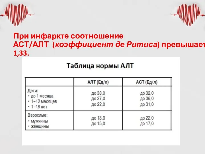 При инфаркте соотношение АСТ/АЛТ (коэффициент де Ритиса) превышает 1,33.