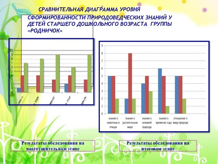 СРАВНИТЕЛЬНАЯ ДИАГРАММА УРОВНЯ СФОРМИРОВАННОСТИ ПРИРОДОВЕДЧЕСКИХ ЗНАНИЙ У ДЕТЕЙ СТАРШЕГО ДОШКОЛЬНОГО ВОЗРАСТА ГРУППЫ