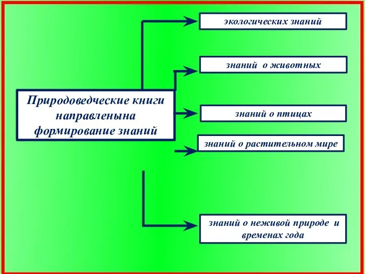 Природоведческие книги направленына формирование знаний экологических знаний знаний о животных знаний о