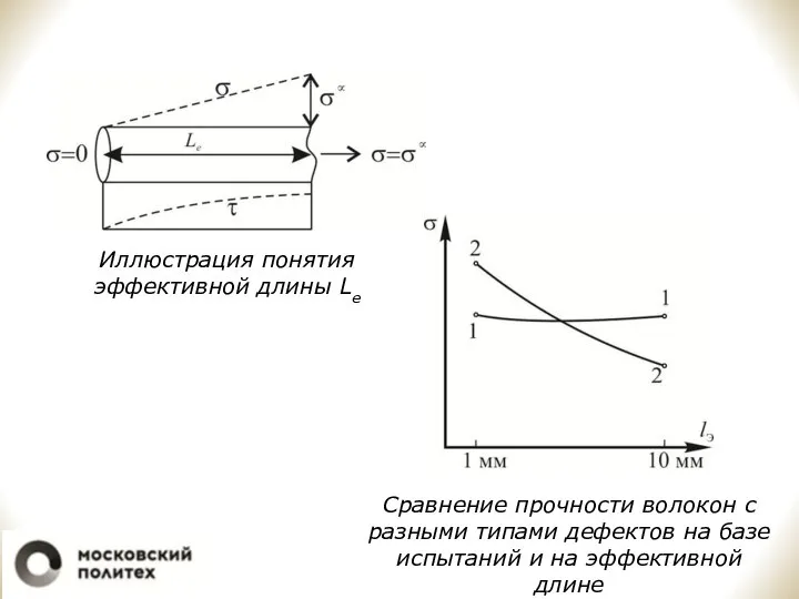 Иллюстрация понятия эффективной длины Le Сравнение прочности волокон с разными типами дефектов