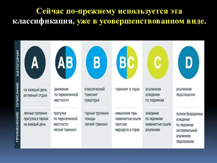 Сейчас по-прежнему используется эта классификация, уже в усовершенствованном виде.