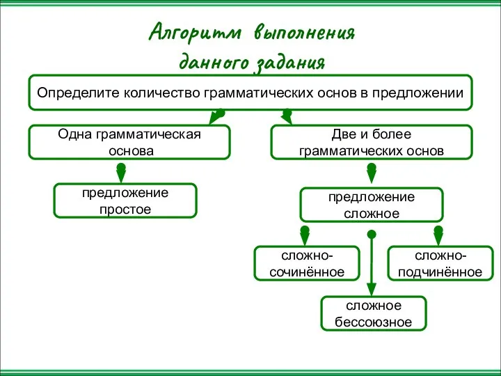 Алгоритм выполнения данного задания Определите количество грамматических основ в предложении Одна грамматическая