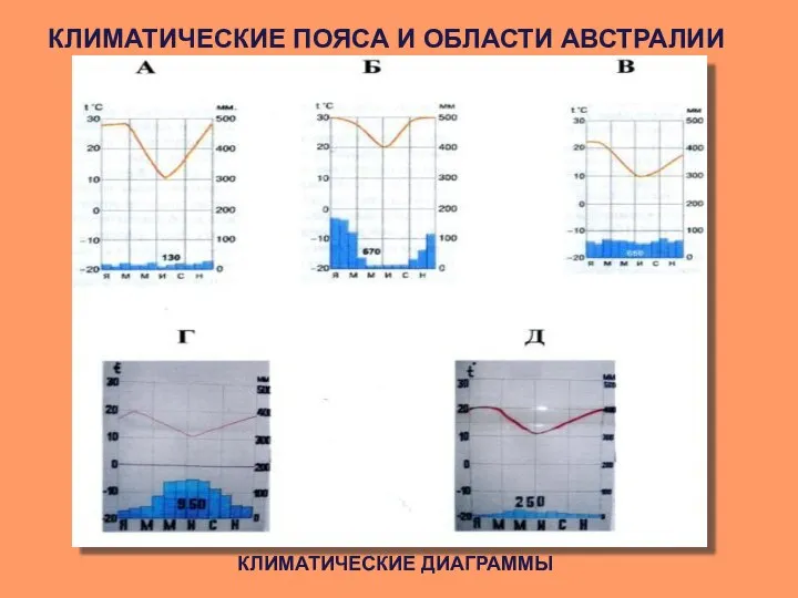 КЛИМАТИЧЕСКИЕ ДИАГРАММЫ КЛИМАТИЧЕСКИЕ ПОЯСА И ОБЛАСТИ АВСТРАЛИИ