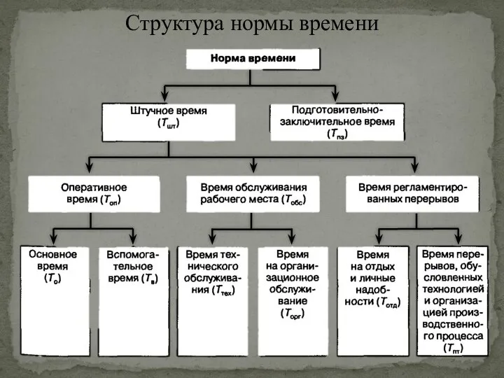 Структура нормы времени