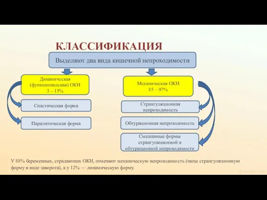 КЛАССИФИКАЦИЯ У 88% беременных, страдающих ОКН, отмечают механическую непроходимость (чаще странгуляционную форму