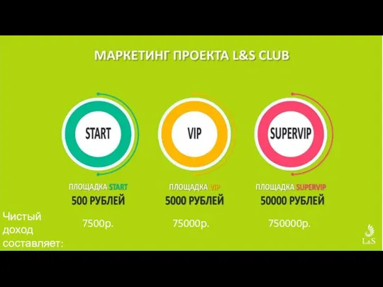 Чистый доход составляет: 7500р. 75000р. 750000р.