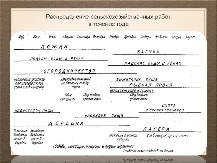 Распределение сельскохозяйственных работ в течение года