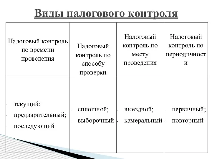 Виды налогового контроля