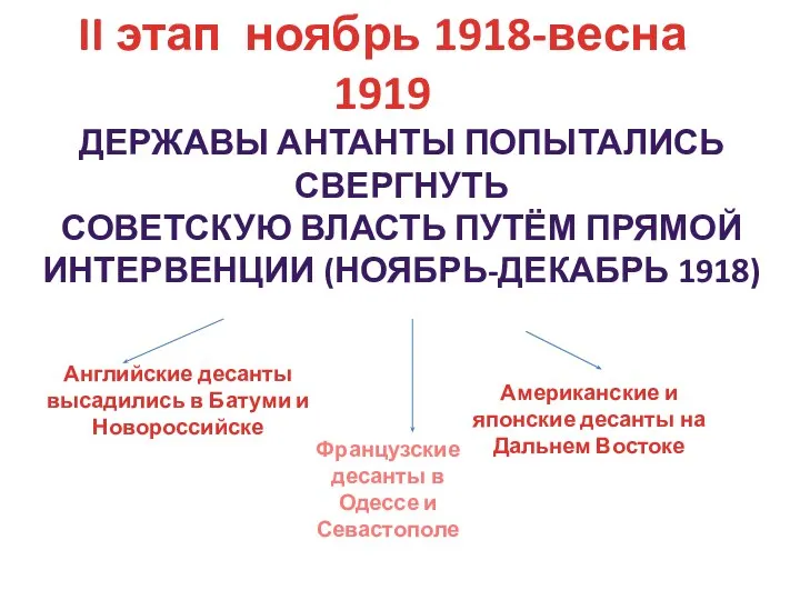 II этап ноябрь 1918-весна 1919 ДЕРЖАВЫ АНТАНТЫ ПОПЫТАЛИСЬ СВЕРГНУТЬ СОВЕТСКУЮ ВЛАСТЬ ПУТЁМ