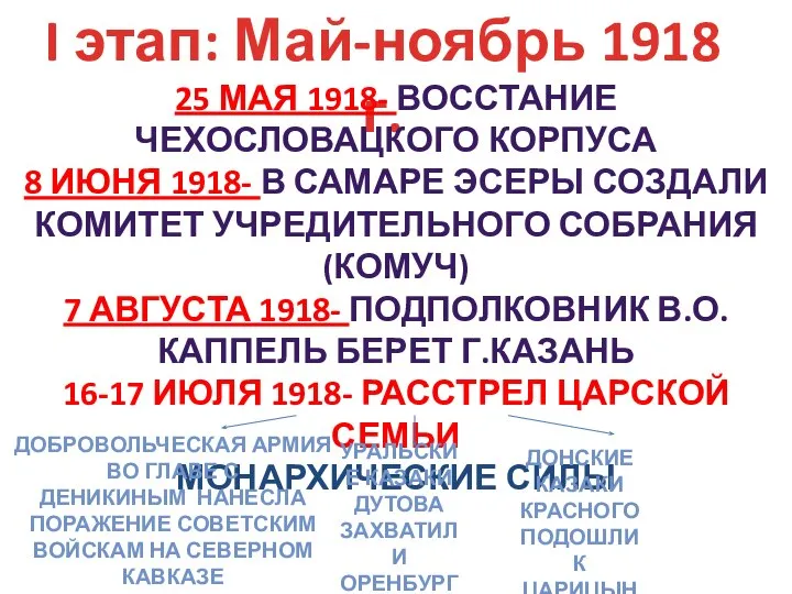 I этап: Май-ноябрь 1918 г. 25 МАЯ 1918- ВОССТАНИЕ ЧЕХОСЛОВАЦКОГО КОРПУСА 8