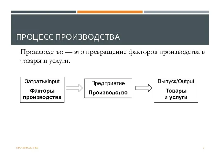 ПРОЦЕСС ПРОИЗВОДСТВА ПРОИЗВОДСТВО Затраты/Input Факторы производства Выпуск/Output Товары и услуги Предприятие Производство