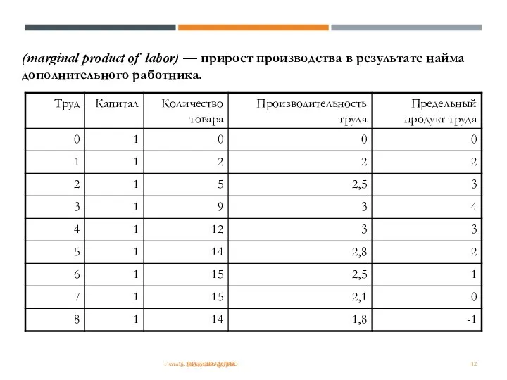 ПРЕДЕЛЬНЫЙ ПРОДУКТ ТРУДА Глава 3. Экономика фирмы 16. ПРОИЗВОДСТВО (marginal product of