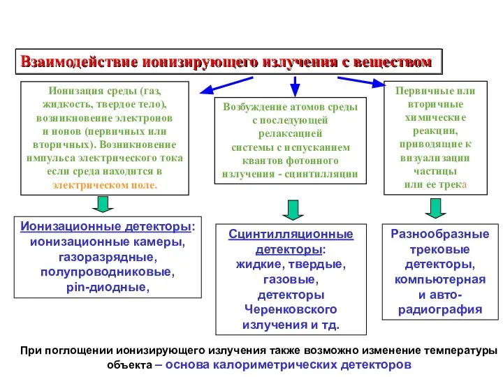 Взаимодействие ионизирующего излучения с веществом Ионизация среды (газ, жидкость, твердое тело), возникновение