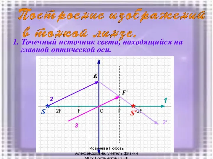 1. Точечный источник света, находящийся на главной оптической оси. * S 1