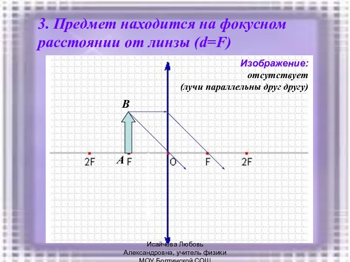 3. Предмет находится на фокусном расстоянии от линзы (d=F) A B Изображение: