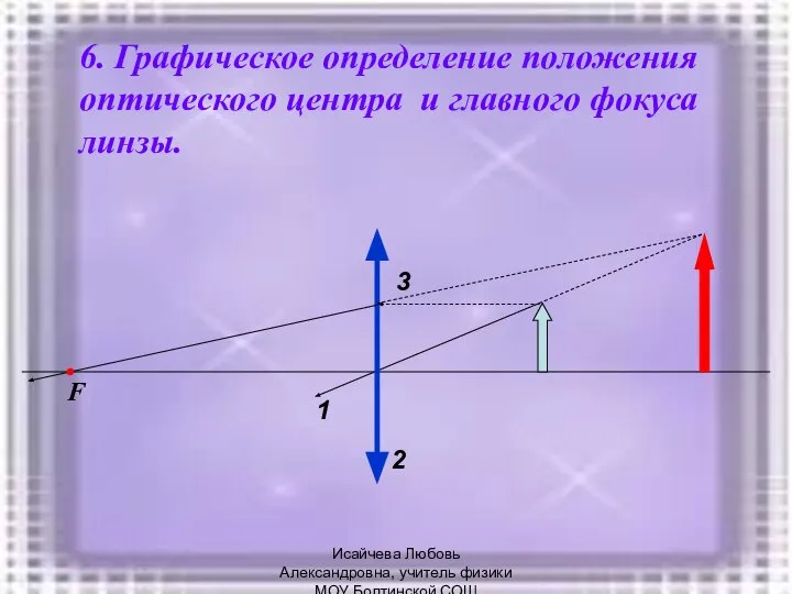 6. Графическое определение положения оптического центра и главного фокуса линзы. 1 2