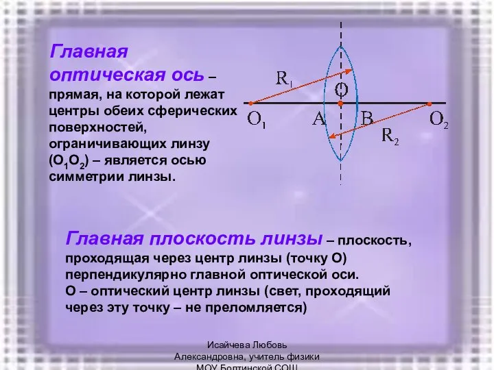 Главная оптическая ось – прямая, на которой лежат центры обеих сферических поверхностей,