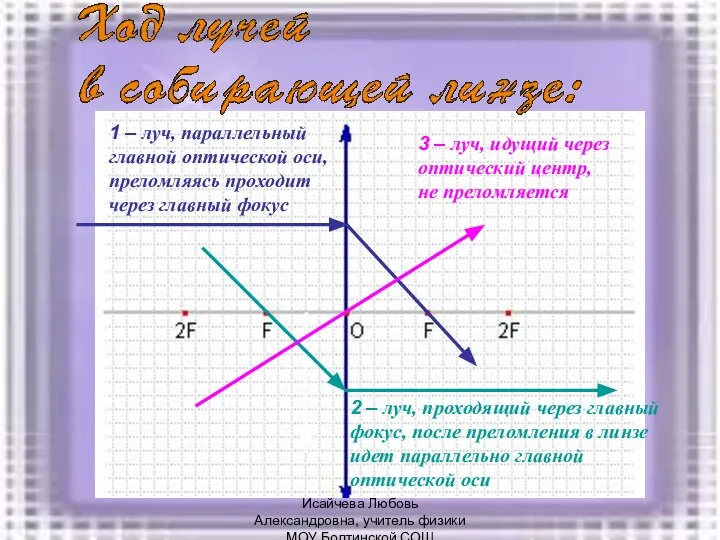 1 – луч, параллельный главной оптической оси, преломляясь проходит через главный фокус