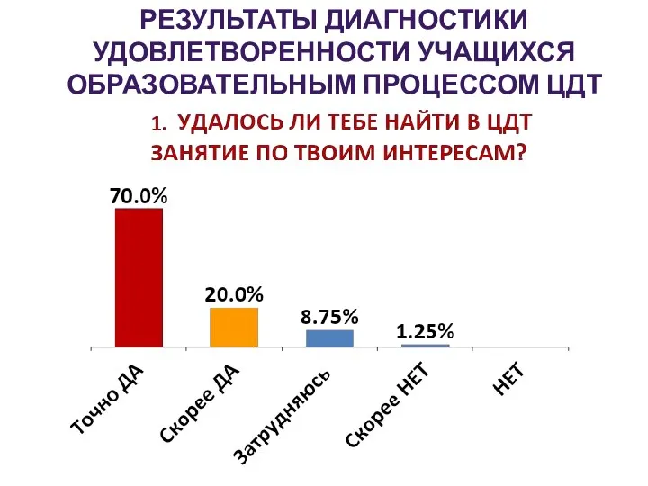 РЕЗУЛЬТАТЫ ДИАГНОСТИКИ УДОВЛЕТВОРЕННОСТИ УЧАЩИХСЯ ОБРАЗОВАТЕЛЬНЫМ ПРОЦЕССОМ ЦДТ