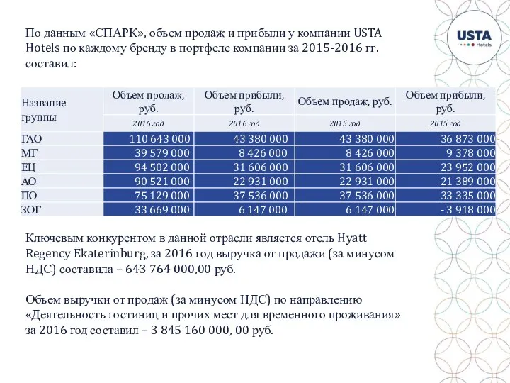 По данным «СПАРК», объем продаж и прибыли у компании USTA Hotels по