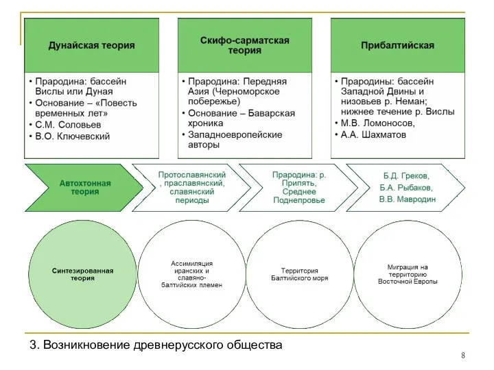 3. Возникновение древнерусского общества