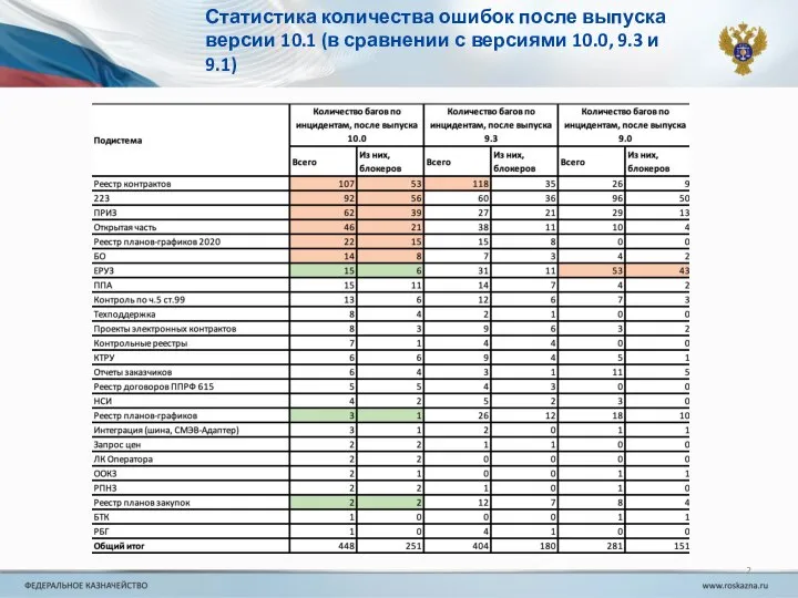 Статистика количества ошибок после выпуска версии 10.1 (в сравнении с версиями 10.0, 9.3 и 9.1)