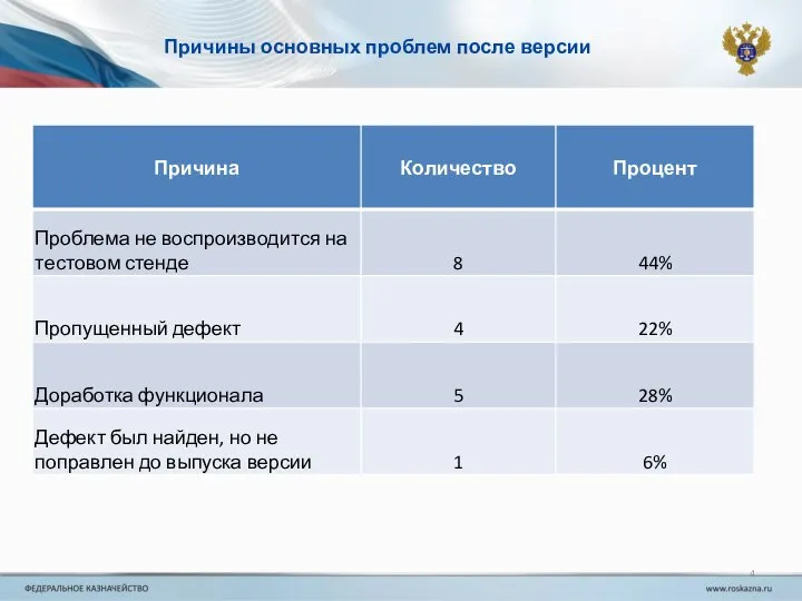 Причины основных проблем после версии