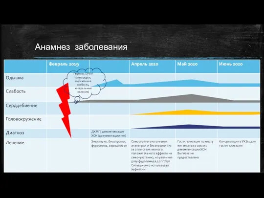 Анамнез заболевания Перенес ОРВИ (лихорадка, выраженная слабость, катаральные явления)