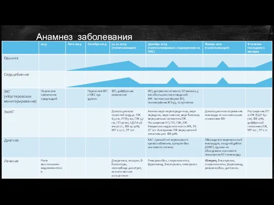 Анамнез заболевания