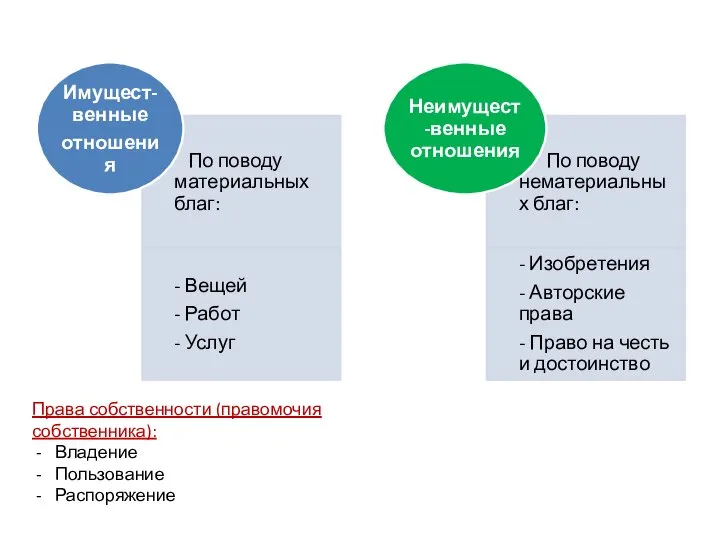 Права собственности (правомочия собственника): Владение Пользование Распоряжение