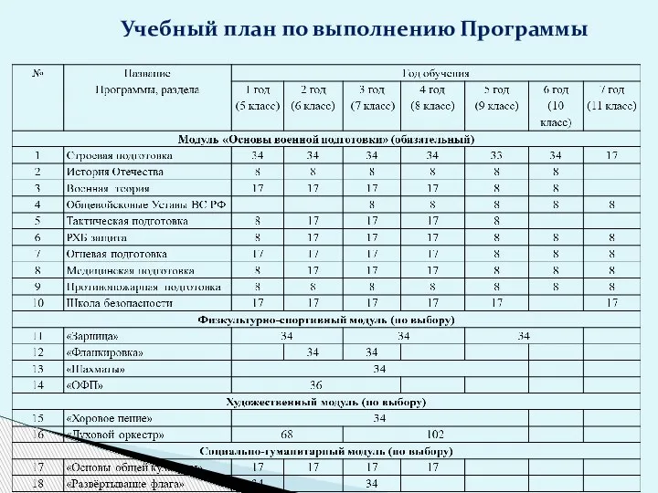 Учебный план по выполнению Программы