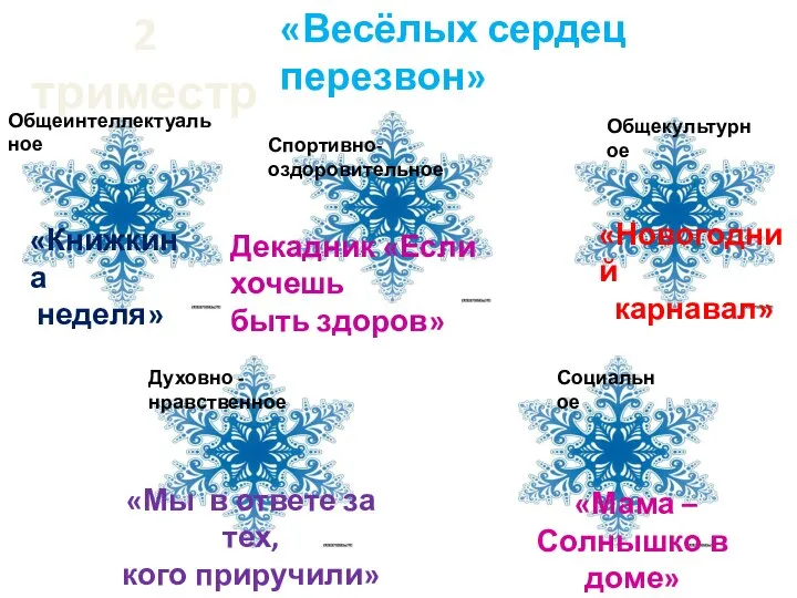 2 триместр «Весёлых сердец перезвон» Общеинтеллектуальное «Книжкина неделя» Спортивно- оздоровительное Декадник «Если