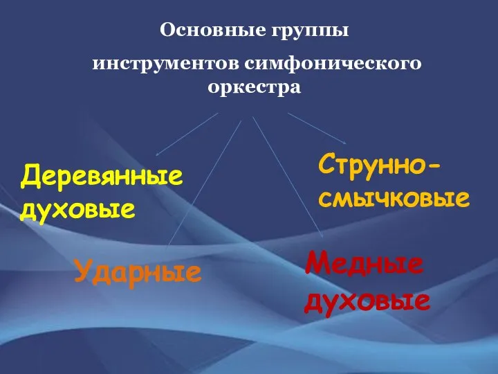 Основные группы инструментов симфонического оркестра Струнно-смычковые Медные духовые Деревянные духовые Ударные