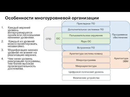 Архитектура ЭВМ СПО Программное обеспечение Особенности многоуровневой организации Каждый верхний уровень интерпретируется