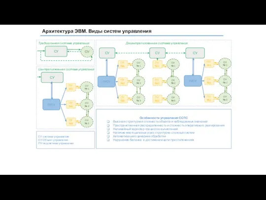 Архитектура ЭВМ. Виды систем управления СУ ОУ Традиционная система управления СУ ОУ№