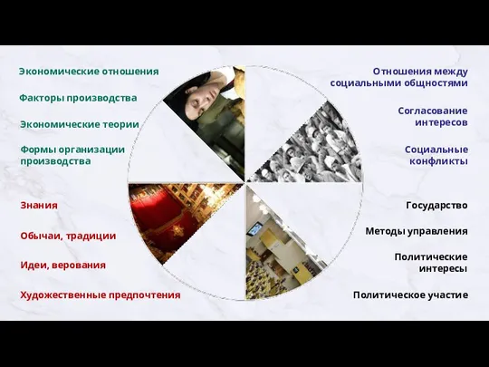 Экономические отношения Факторы производства Экономические теории Формы организации производства Отношения между социальными