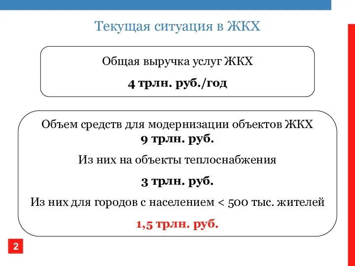 Текущая ситуация в ЖКХ Общая выручка услуг ЖКХ 4 трлн. руб./год Объем