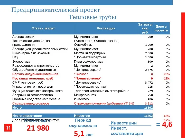 Предпринимательский проект Тепловые трубы Инвестиции 21 980 Период окупаемости 5,1 лет Инвестиции Инвест. составляющая = 4,6