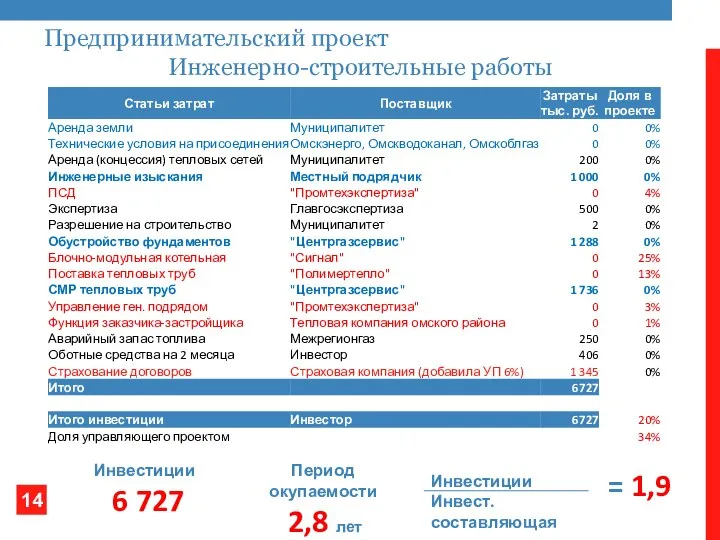 Предпринимательский проект Инженерно-строительные работы Инвестиции 6 727 Период окупаемости 2,8 лет Инвестиции Инвест. составляющая = 1,9