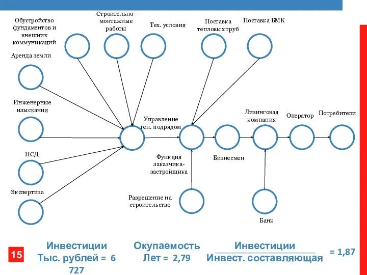 Обустройство фундаментов и внешних коммуникаций Управление ген. подрядом Лизинговая компания Поставка тепловых