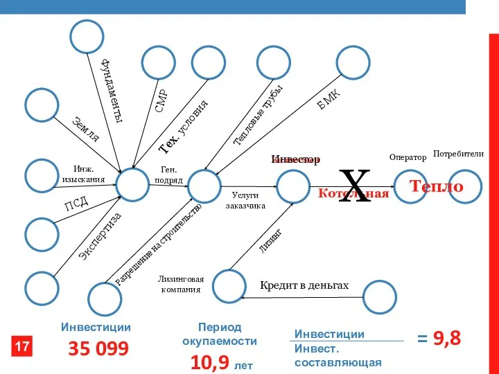 Ген. подряд Лизинг Оператор Услуги заказчика Потребители Бизнесмен Тех. условия ПСД Инж.