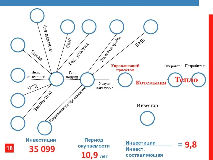 Ген. подряд Оператор Услуги заказчика Потребители Управляющий проектом Тех. условия ПСД Инж.