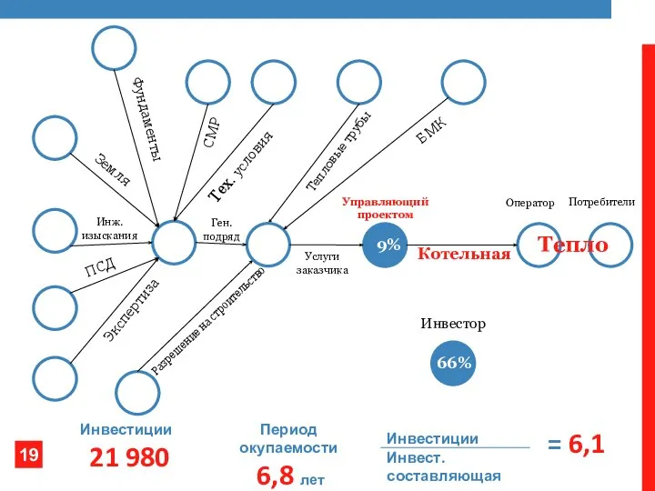 Ген. подряд Оператор Услуги заказчика Потребители Управляющий проектом БМК Тех. условия ПСД