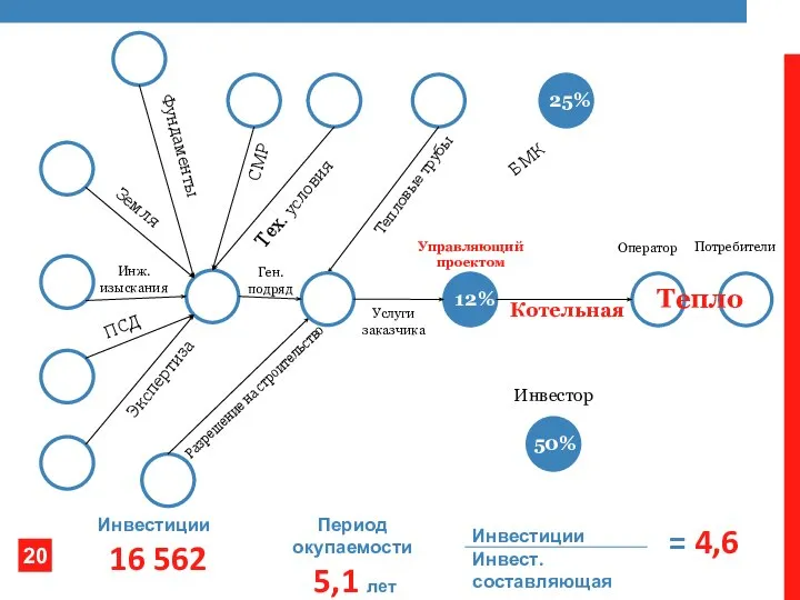 Ген. подряд Оператор Услуги заказчика Потребители Управляющий проектом Тех. условия ПСД Инж.