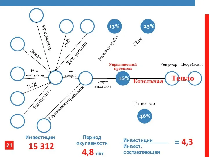 Ген. подряд Оператор Услуги заказчика Потребители Управляющий проектом Тех. условия ПСД Инж.