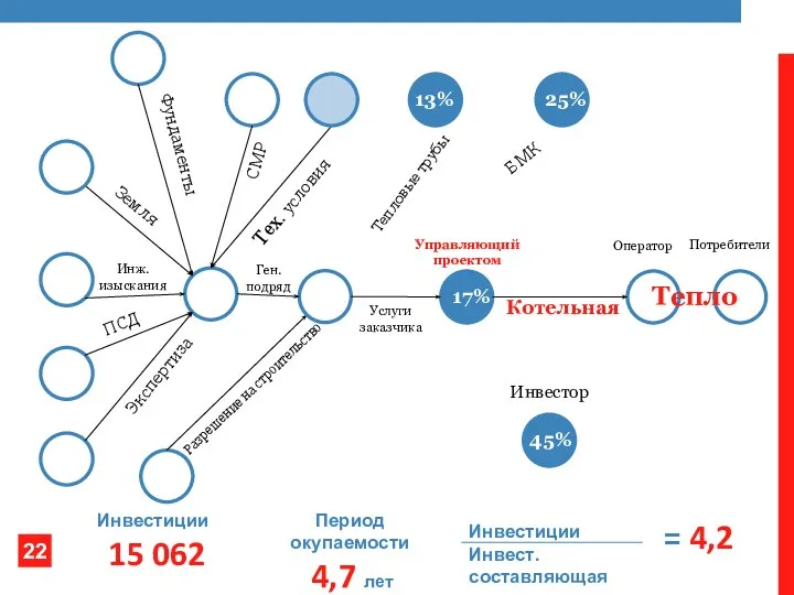 Ген. подряд Оператор Услуги заказчика Потребители Управляющий проектом Тех. условия ПСД Инж.