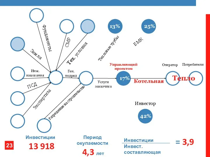 Ген. подряд Оператор Услуги заказчика Потребители Управляющий проектом ПСД Инж. изыскания Экспертиза