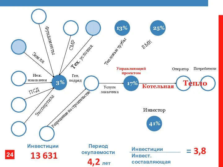 Оператор Услуги заказчика Потребители Управляющий проектом ПСД Инж. изыскания Экспертиза Фундаменты Разрешение