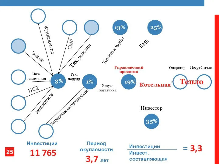 Оператор Потребители Управляющий проектом ПСД Инж. изыскания Экспертиза Фундаменты Разрешение на строительство