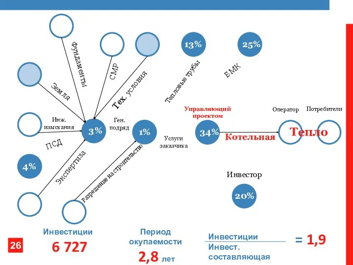 Оператор Потребители Управляющий проектом Инж. изыскания Экспертиза Фундаменты Разрешение на строительство Котельная